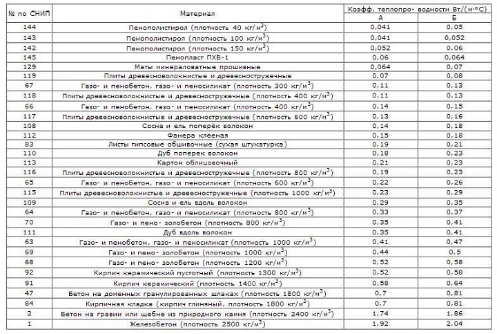 Coefficients de conductivité thermique des matériaux de base des murs